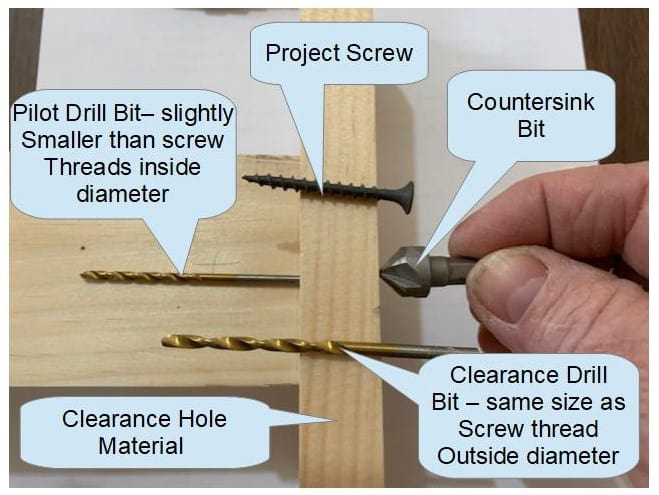 labeled image of pilot, clearance, and countersink drillbits